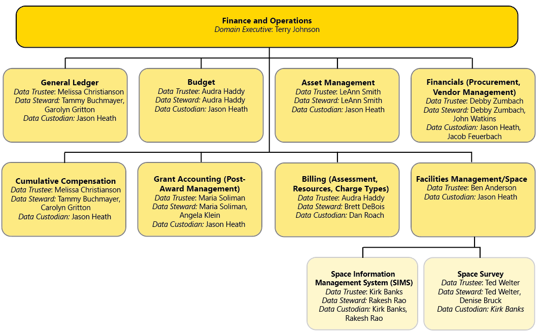 Finance and Operations