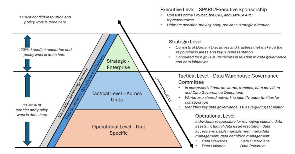A diagram showing the operational, tactical, strategic, and executive levels of data warehouse governance
