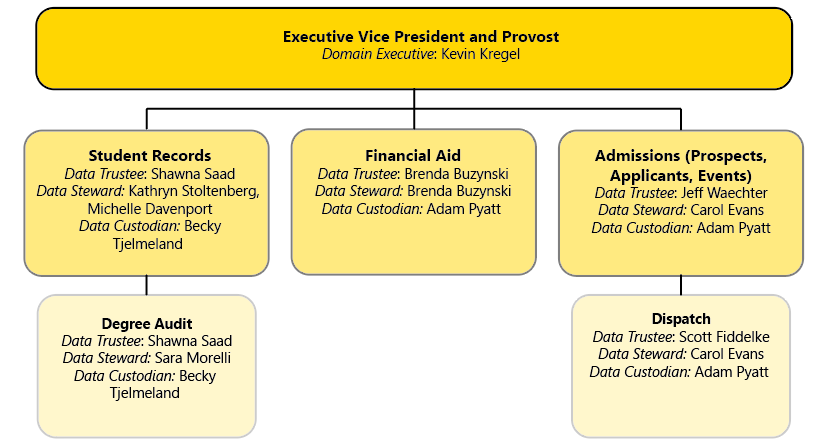 Office of the Provost 