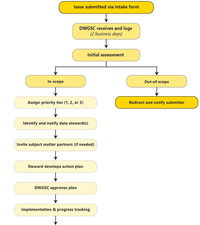 Data warehouse issue management flowchart, part one