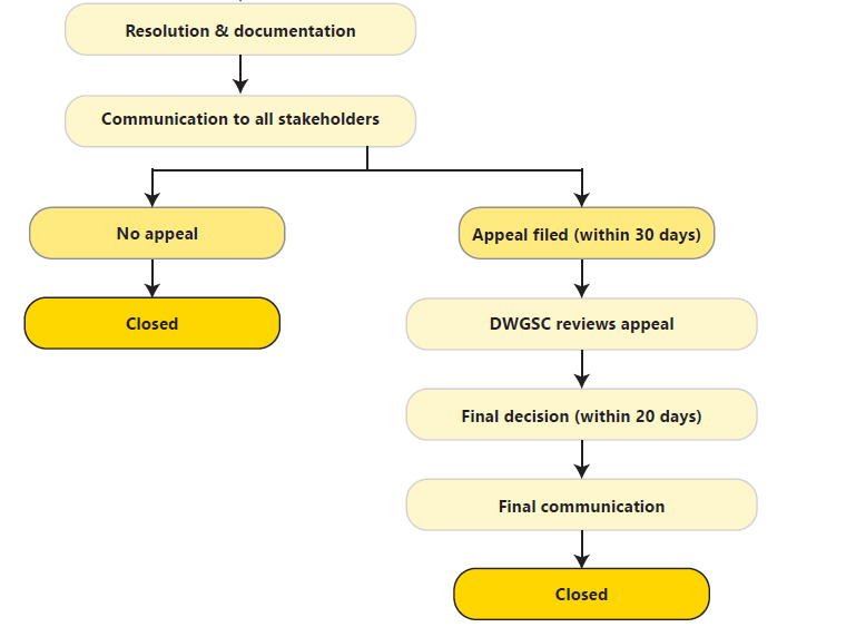 Data warehouse issue management flowchart, part two